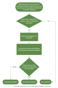 If you use this diagram, please attribute the State Constitutional Convention Clearinghouse.