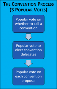 If you use this diagram, please attribute the State Constitutional Convention Clearinghouse.